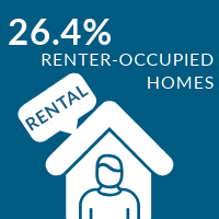 26.4% renter occupied homes